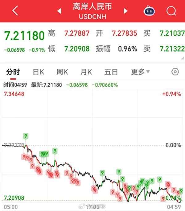 最大最正规股票配资 人民币汇率日内大涨近700个基点，升破7.23｜快讯