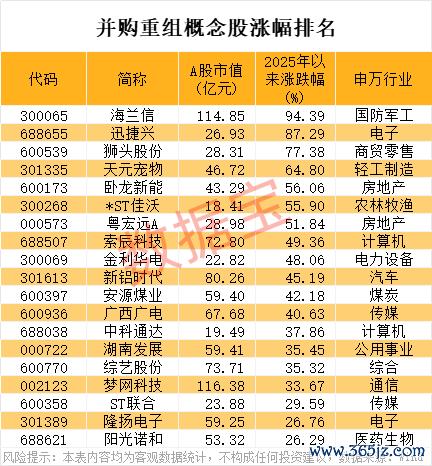 在线配资流程 重组概念火爆 谁会是龙头？活跃度大幅提升股出炉