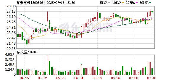 股票配资吧 蒙泰高新：7月17日召开董事会会议