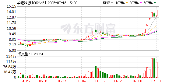 配资是做什么的 华宏科技龙虎榜数据（7月17日）