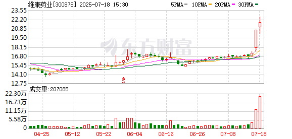 配资114平台 维康药业7月17日龙虎榜数据