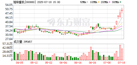 正规股票配资官网查询 潍柴重机换手率32.82%，机构龙虎榜净买入3965.63万元