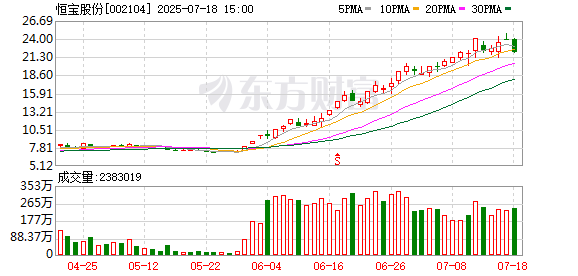 合法配资公司 恒宝股份换手率38.19%，深股通净买入6129.54万元