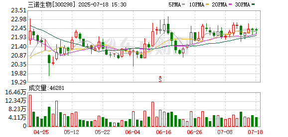 配资股市 三诺生物：国内血糖监测系统试条可实现43亿支/年的产能