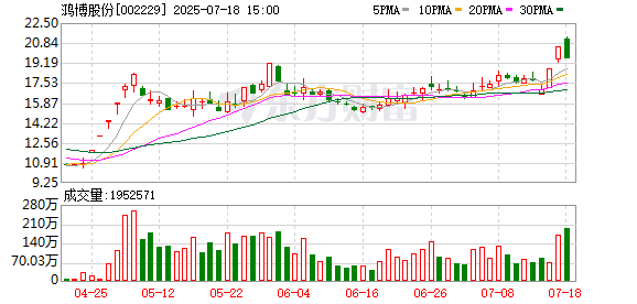 免费配资网站 鸿博股份涨停，机构净买入2972.33万元，深股通净买入5019.05万元